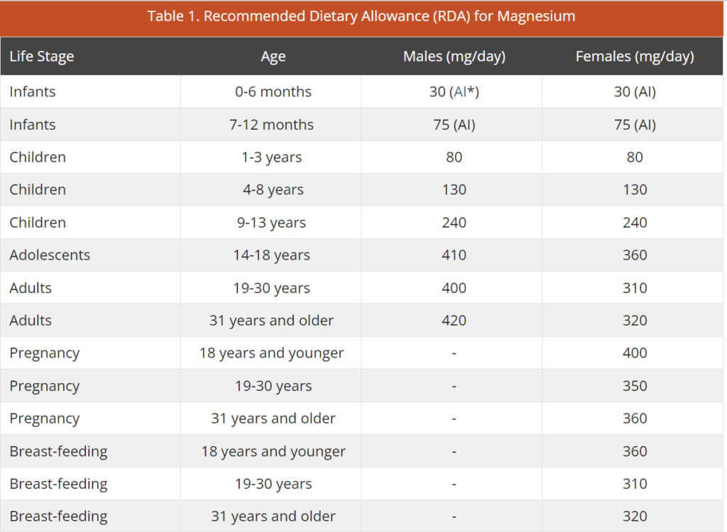 Magnesium recommended daily allowance RDA