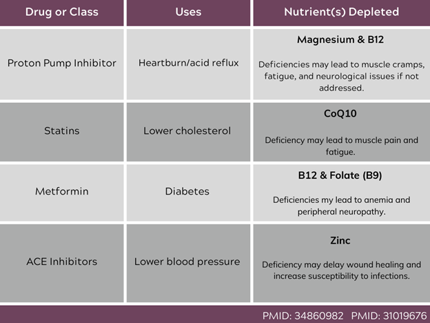 Examples of DINDs of commonly prescribed medications